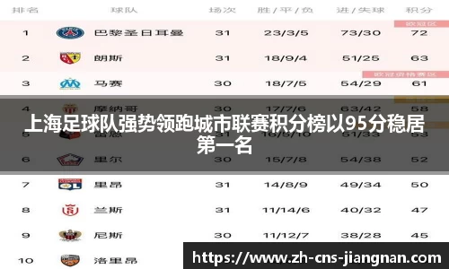 上海足球队强势领跑城市联赛积分榜以95分稳居第一名